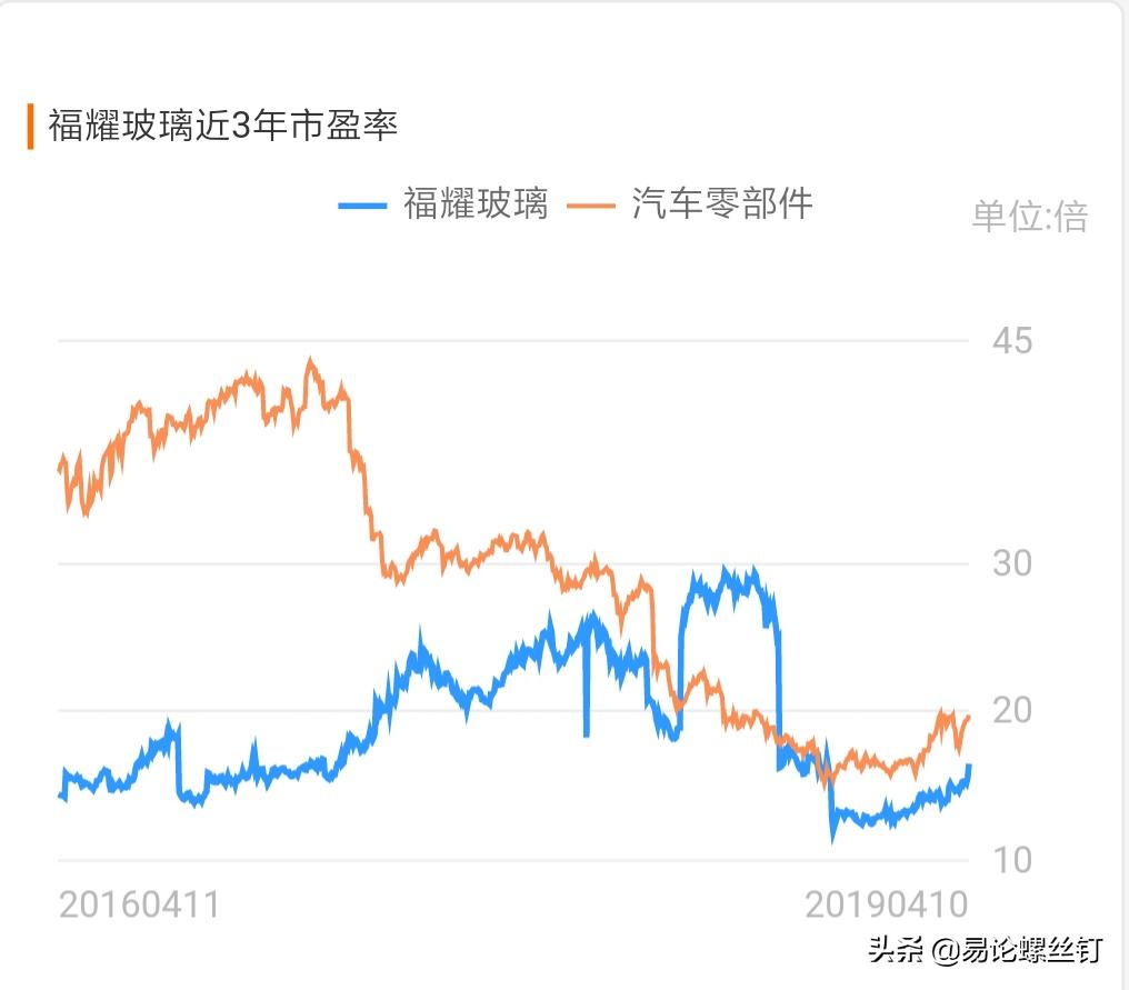 福耀玻璃股值得投资吗,福耀玻璃优质股