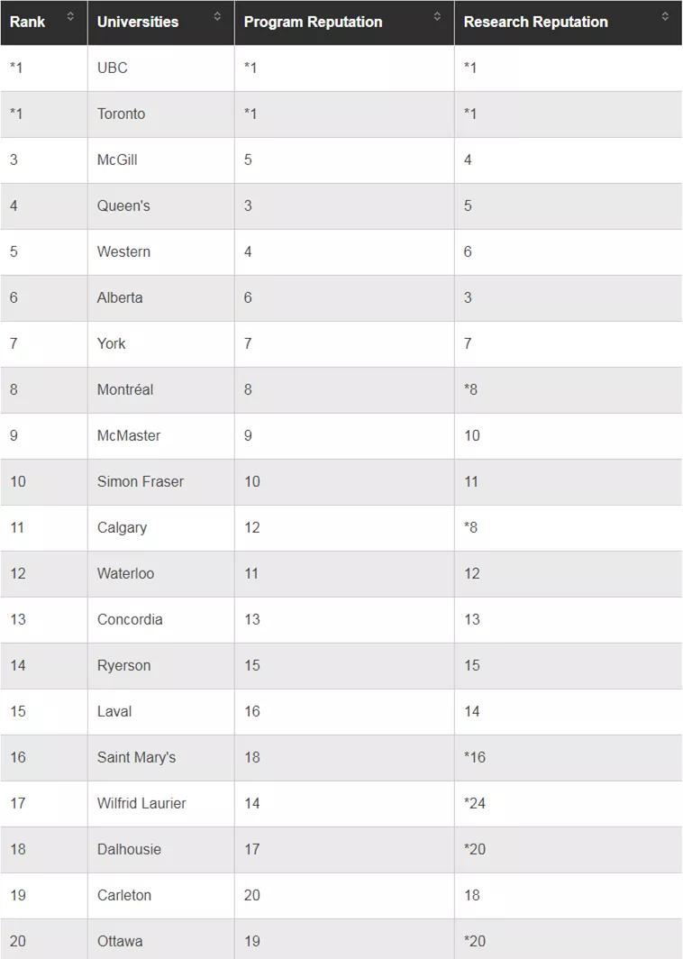 2024麦考林加拿大大学排名公布,麦考林加拿大女王大学2018排名