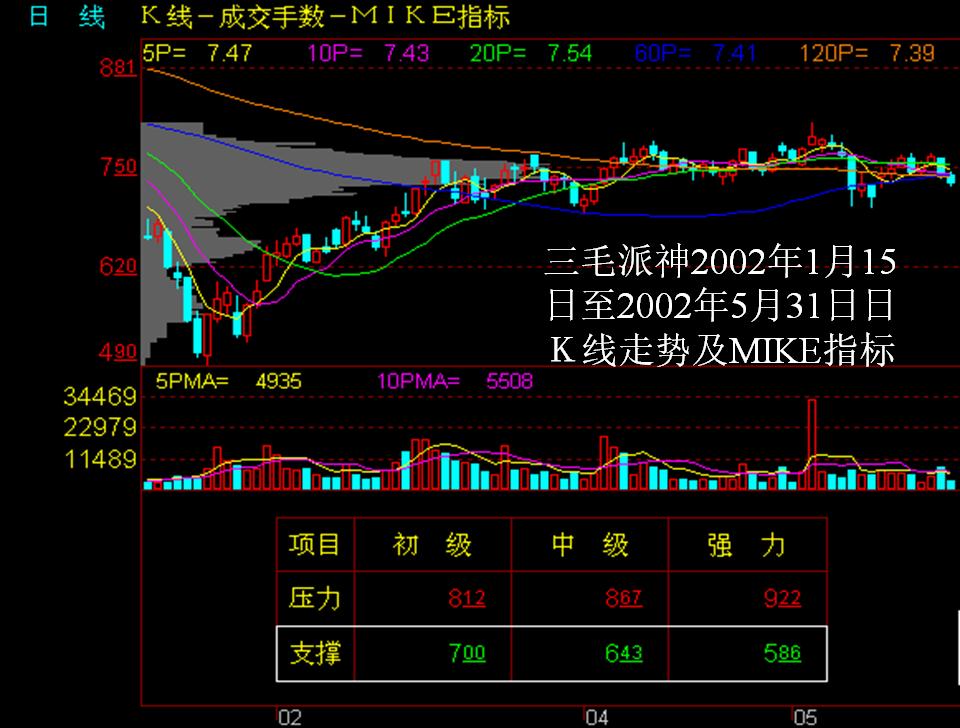 看盘指标与选股指标,看盘技术与选股方法