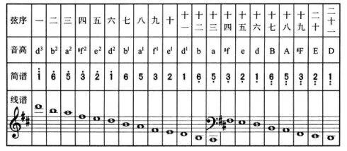 古筝简谱中的揉弦和点音怎么标记,古筝的和弦编配