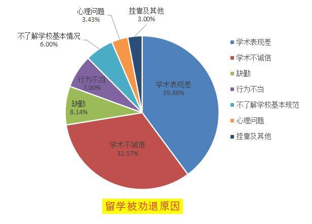 留学被劝退怎么说,留学被退学的原因