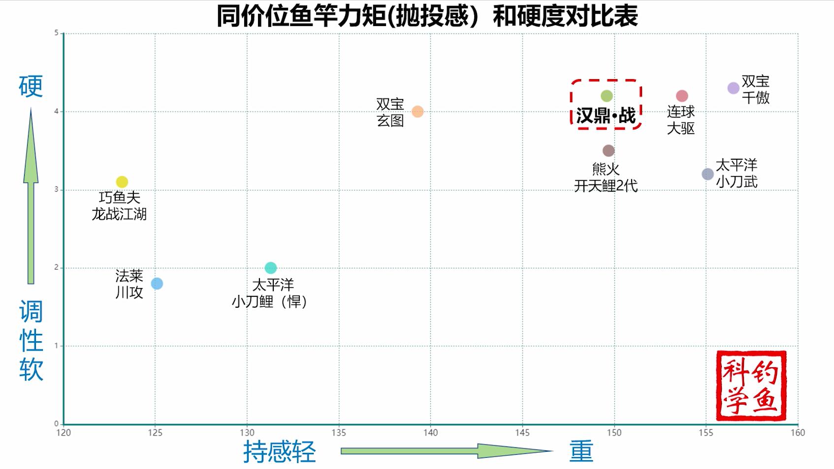 鱼竿测评300以内黑坑鱼竿,四款网红鱼竿对比