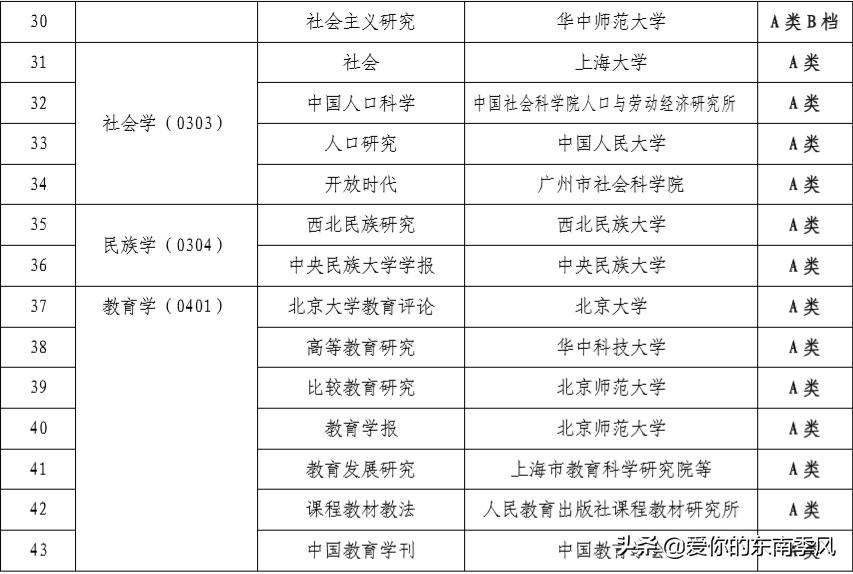 中文期刊abcd分级表,期刊分类及图解