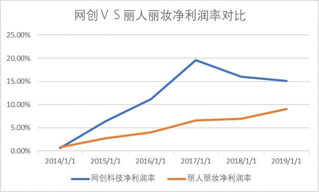 丽人丽妆创业史,丽人丽妆公司经营模式