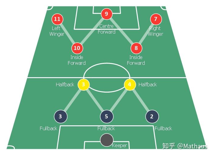 足球战术史,足球4-2-4阵型的优缺点