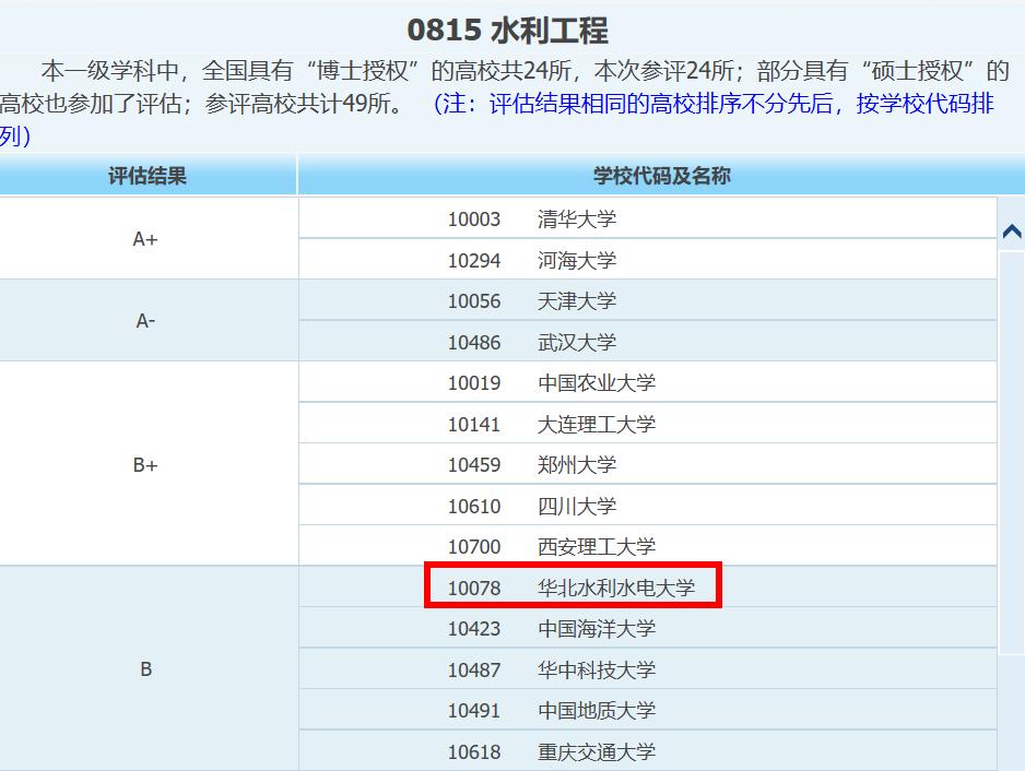 全国最好的水利工程专业高校,水利工程专业中国最好的大学