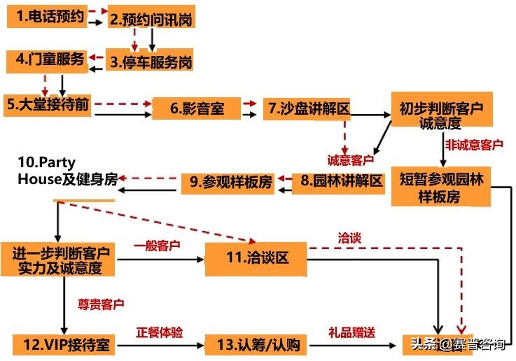 地产强势营销,地产营销动线