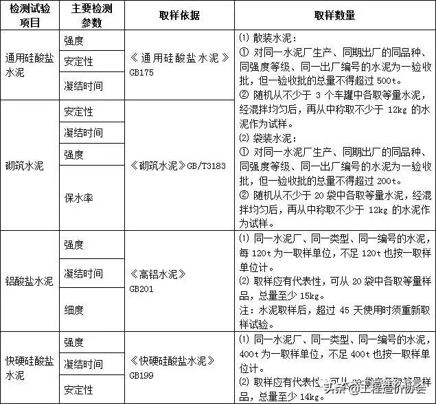 建筑工程材料进场复试的国家规定,建筑材料进场复试送检一览表