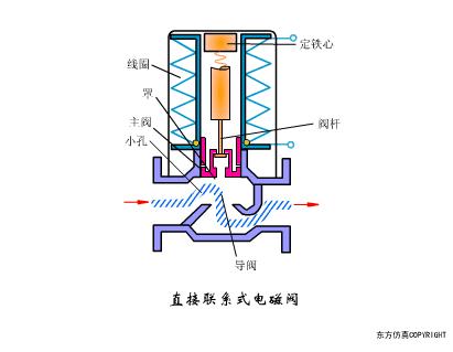 最全面直观的阀门工作原理动态图,各类阀门基本结构与工作原理