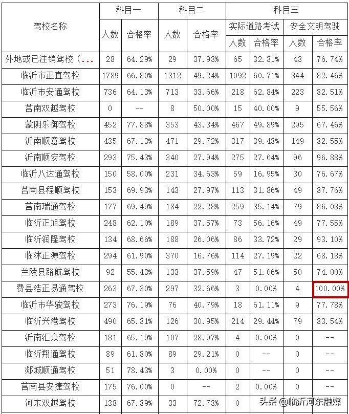 临沂沂蒙驾校十大排名榜,最新驾校排名公布快来看看哪家强