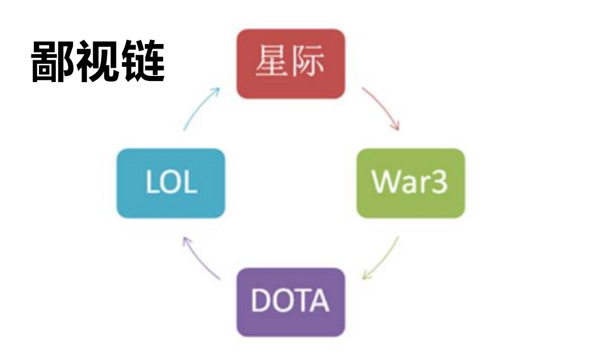 游戏圈的鄙视链,Minecraft处于第几层?看看谁才是弟弟