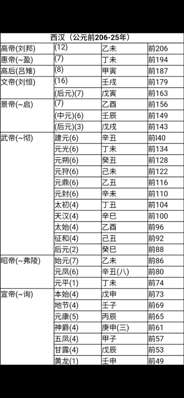 中国历代纪元表口诀,中国历代纪元表的总表