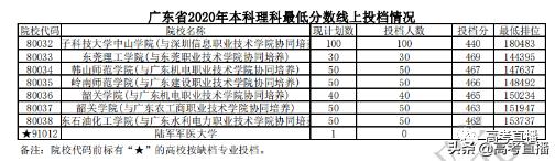 430分捡漏中山大学,广东高考500分捡漏