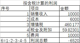 增值税计入利润表吗,增值税不计入利润表那算什么费用