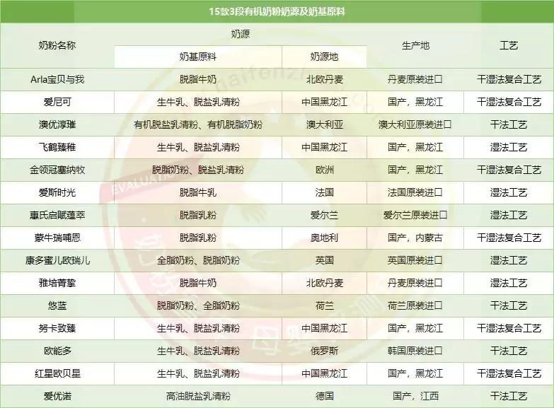 全球有机奶粉口碑最好的前十名,highgogo长高高有机奶粉怎么样