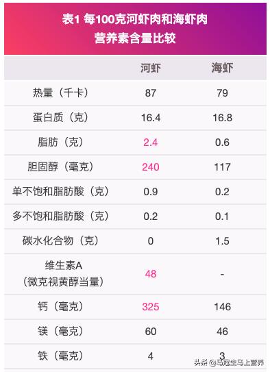 海虾和河虾哪个更有营养价值,小河虾和小海虾哪个营养更好