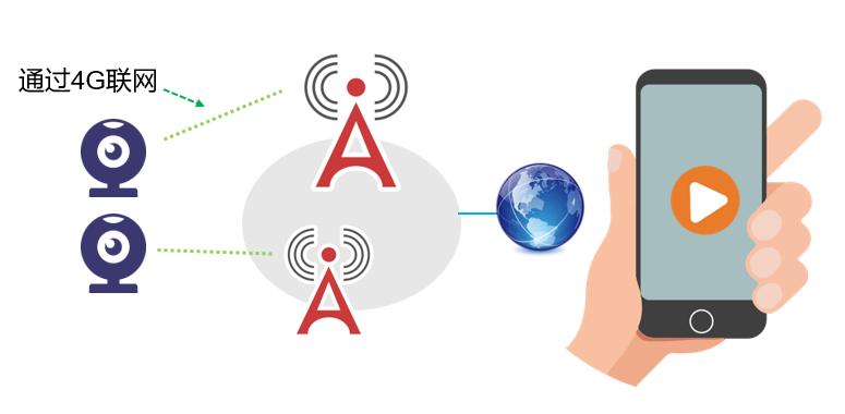 无线远程视频监控推荐,没网络也能看监控自带wifi热点