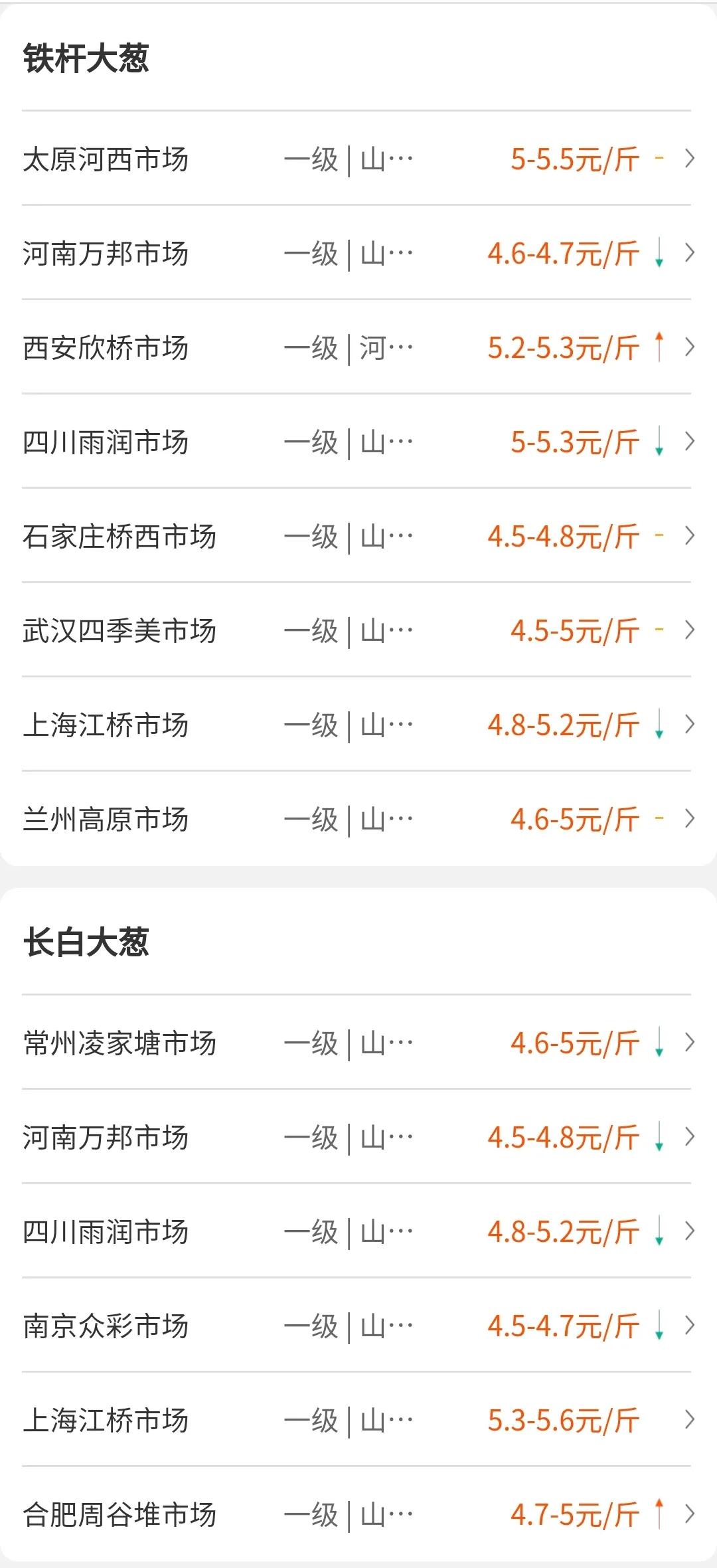 曾卖到18元一斤滞销现在多少钱,大葱价格持续低迷为近五年最低点