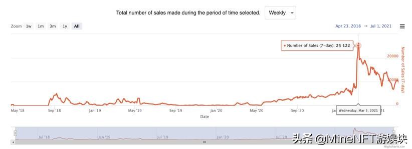2021体育大年顶级赛事云集，NFT+体育是否会回春？
