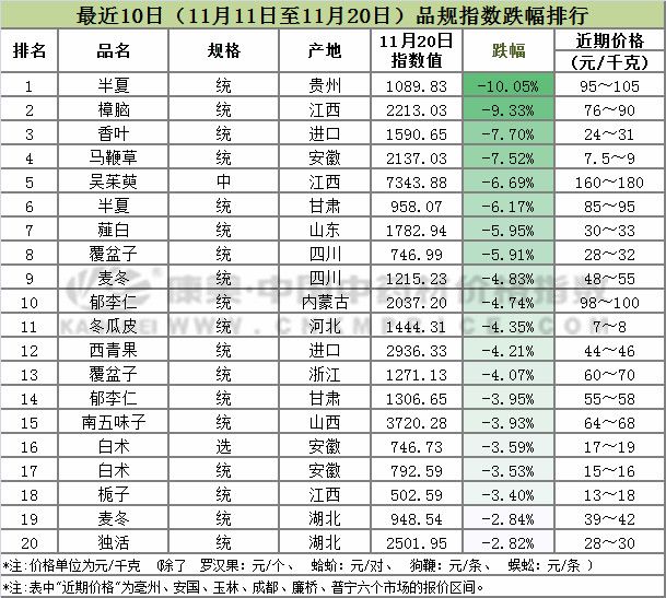 最近中药材涨跌排行榜,近十日中药材行情涨跌榜单