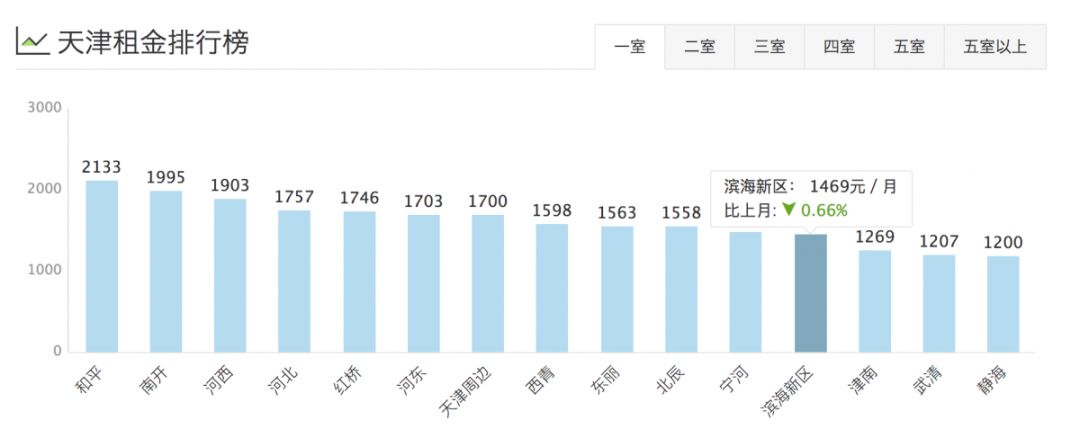 津市租房价格表,天津租房一般多少钱一平方