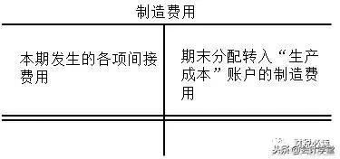 生产成本中的制造费用核算的内容,核算生产成本和制造费用的表格