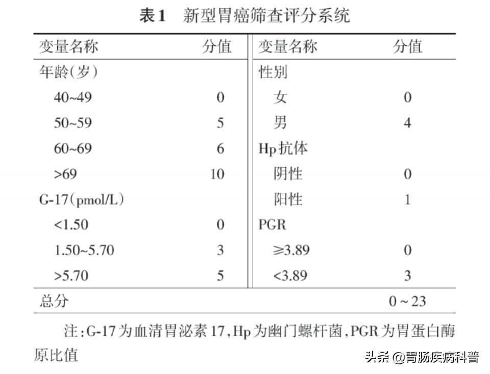 胃镜检查结果都是定期复查,胃镜定期复查是多长时间复查一次