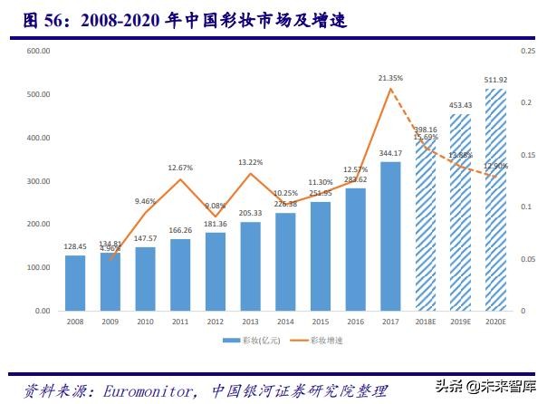 中国化妆品行业商业模式及战略,中国化妆品行业发展历程