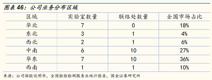 「国金研究」谱尼测试深度：多年淬炼锻内功，区域扩张展新图