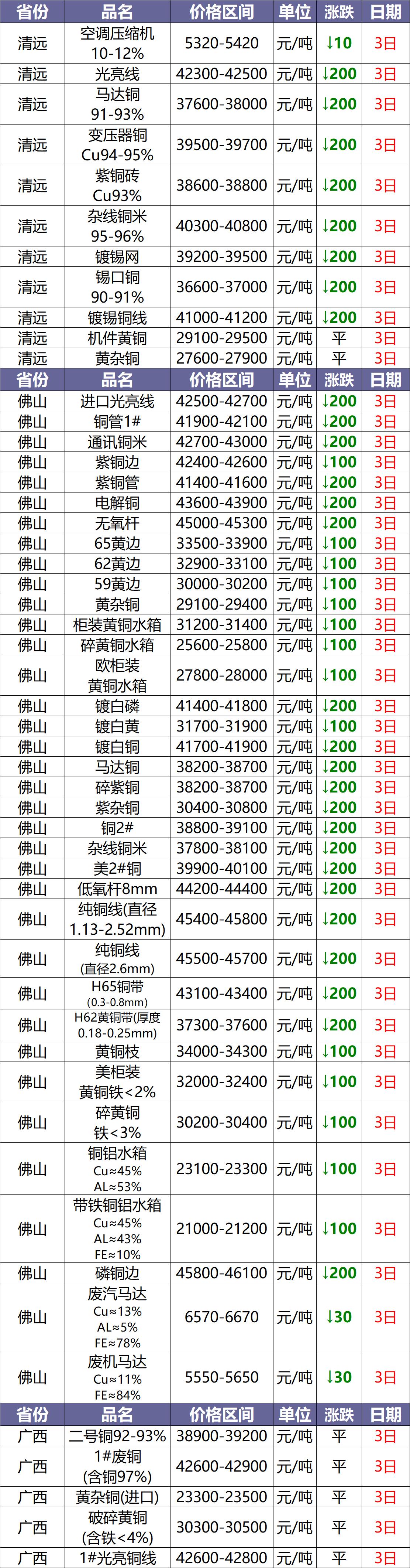 7月11日废铜价格最新行情,废铜7月5日今日价格行情