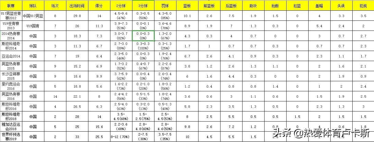 中国男篮世界杯球员数据,男篮世界杯中国对波兰周琦