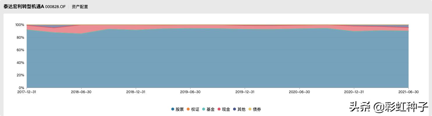 泰达宏利景气龙头推荐亮点,010845基金泰达宏利怎么样