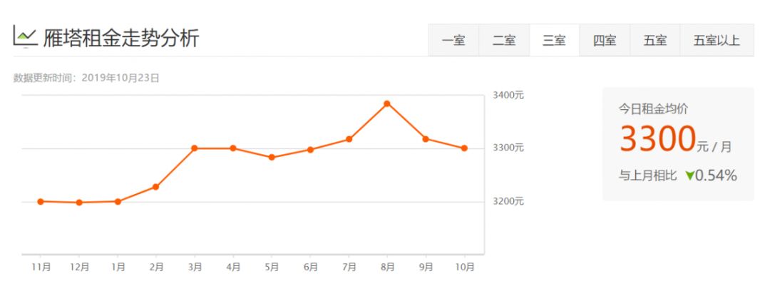 西安租房信息一室一厅个人租房,西安各区最新租房价格表