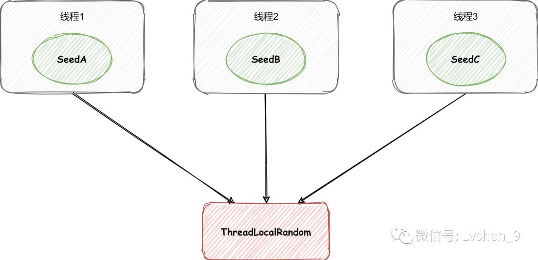 编程生成1-100之间的随机数,如何利用代码生成一个随机数