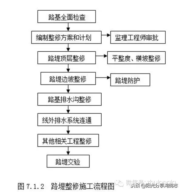 超详细的路基施工技术及工艺讲解,路基挖填方施工方案流程图