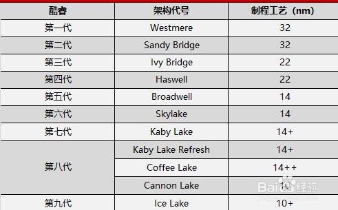 cpu上的intel标准都有哪些,intelcpu标签历代图