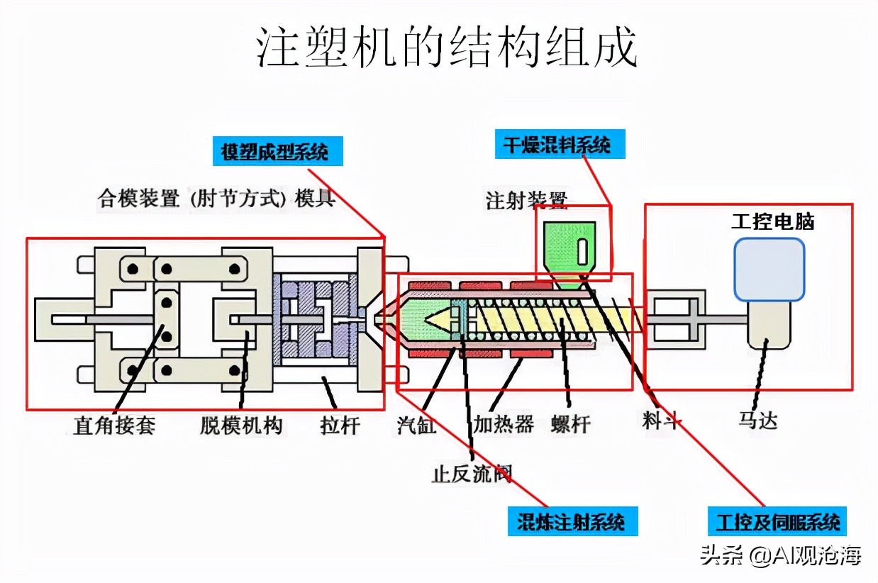 注塑机常见故障及解决方法,注塑机故障大全及解决方法