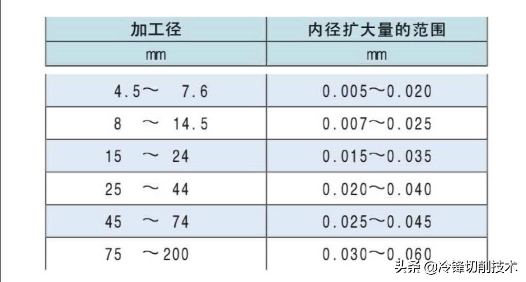 内孔粗糙度怎么测试,粗糙度ra0.05怎么解读