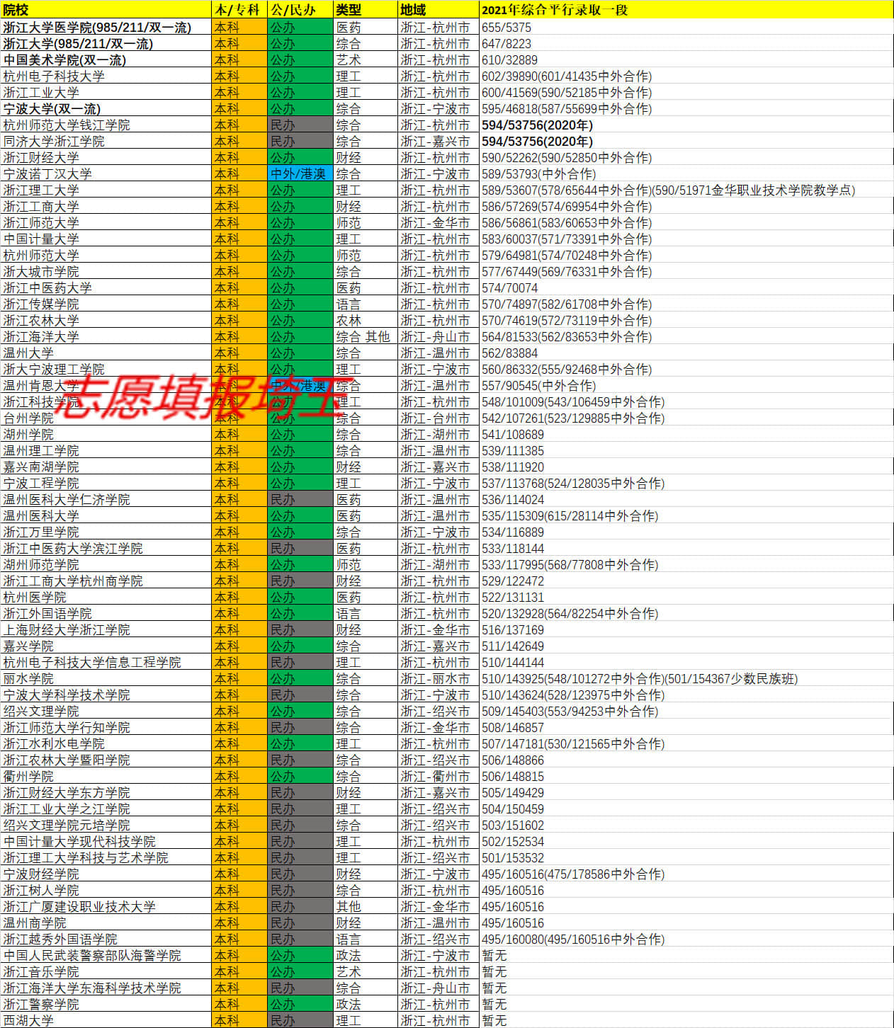 浙江2021年一分一段位次表,2019年浙江平行投档录取信息