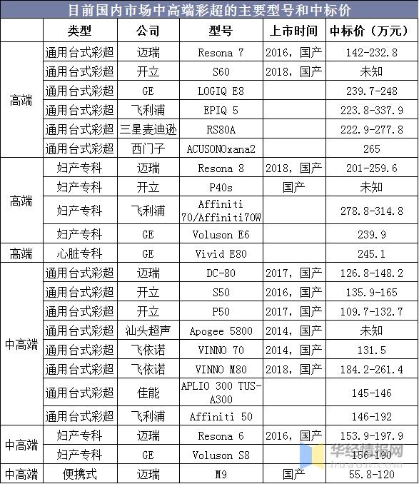 超声市场分析,彩超市场格局