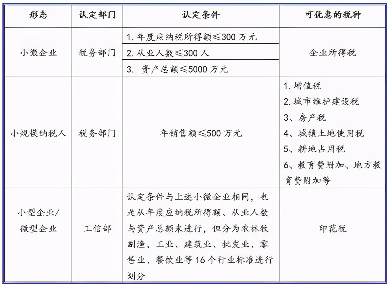 小微企业和小规模纳税人的区别,小微企业与小规模纳税人的区别