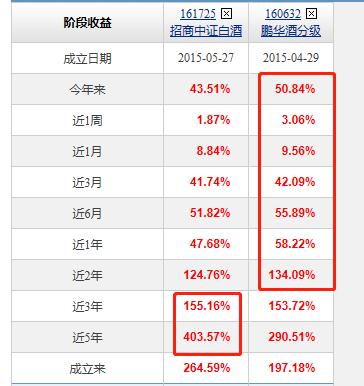 中证白酒分级指数,鹏华中证白酒指数基金最新行情