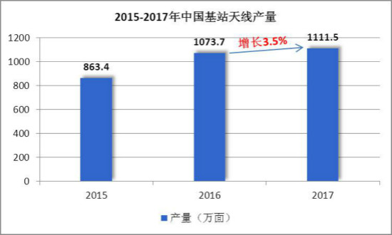 基站市场分析,天线行业未来发展趋势