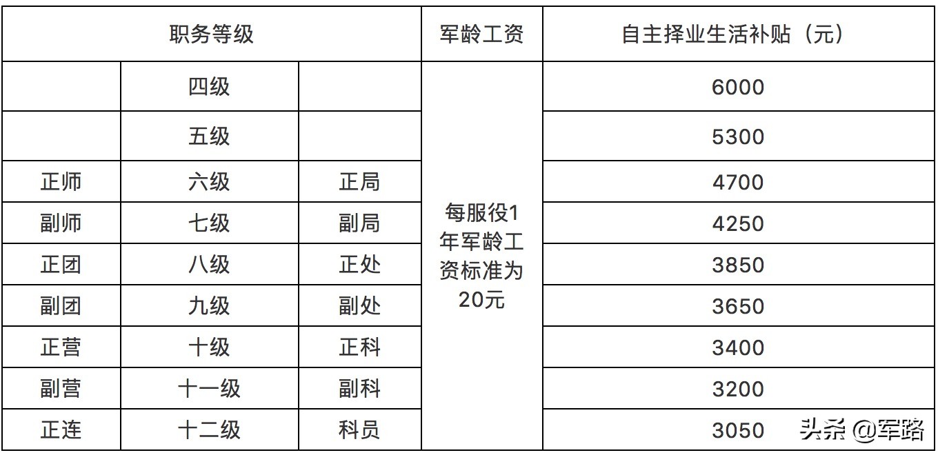 逐月领取退役金和自主择业对比,自主择业每月10000退役金能涨多少