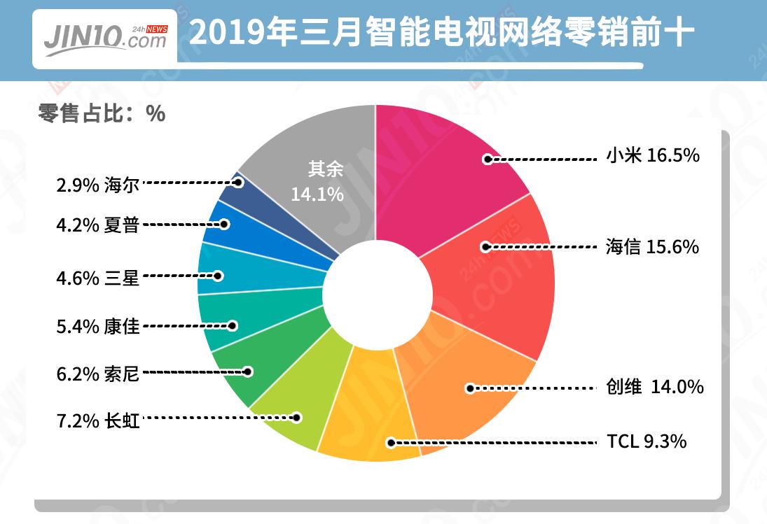卖一台电视亏损300元！暴风tv危机背后，或折射出一个严重问题？