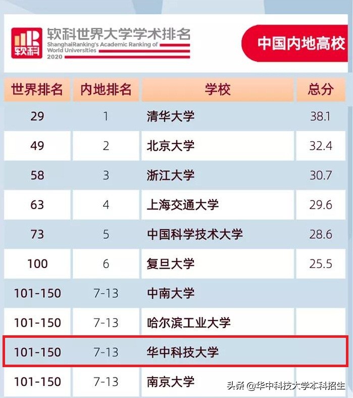 全中国最硬核大学,湖北华中科技大学全国排名第几名