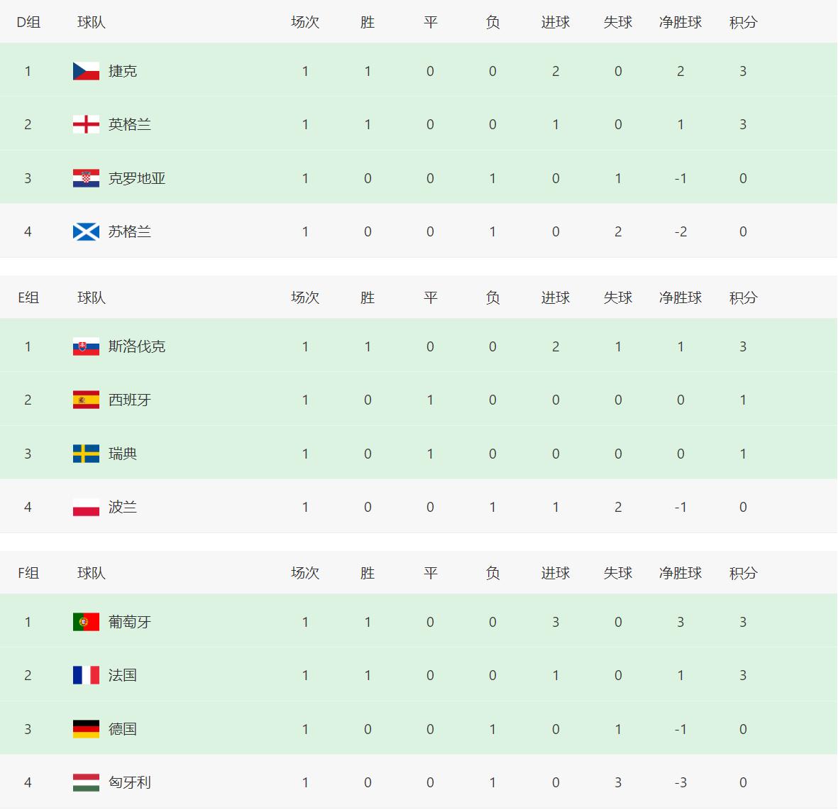 欧洲杯24强最终排名,北马其顿积分榜