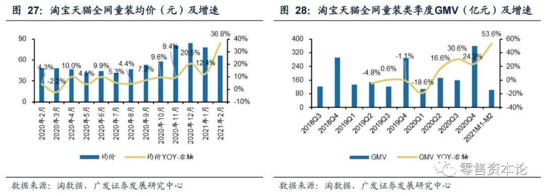 2月纺服持续高速增长,细分行业整体GMV,谁会增幅居前?
