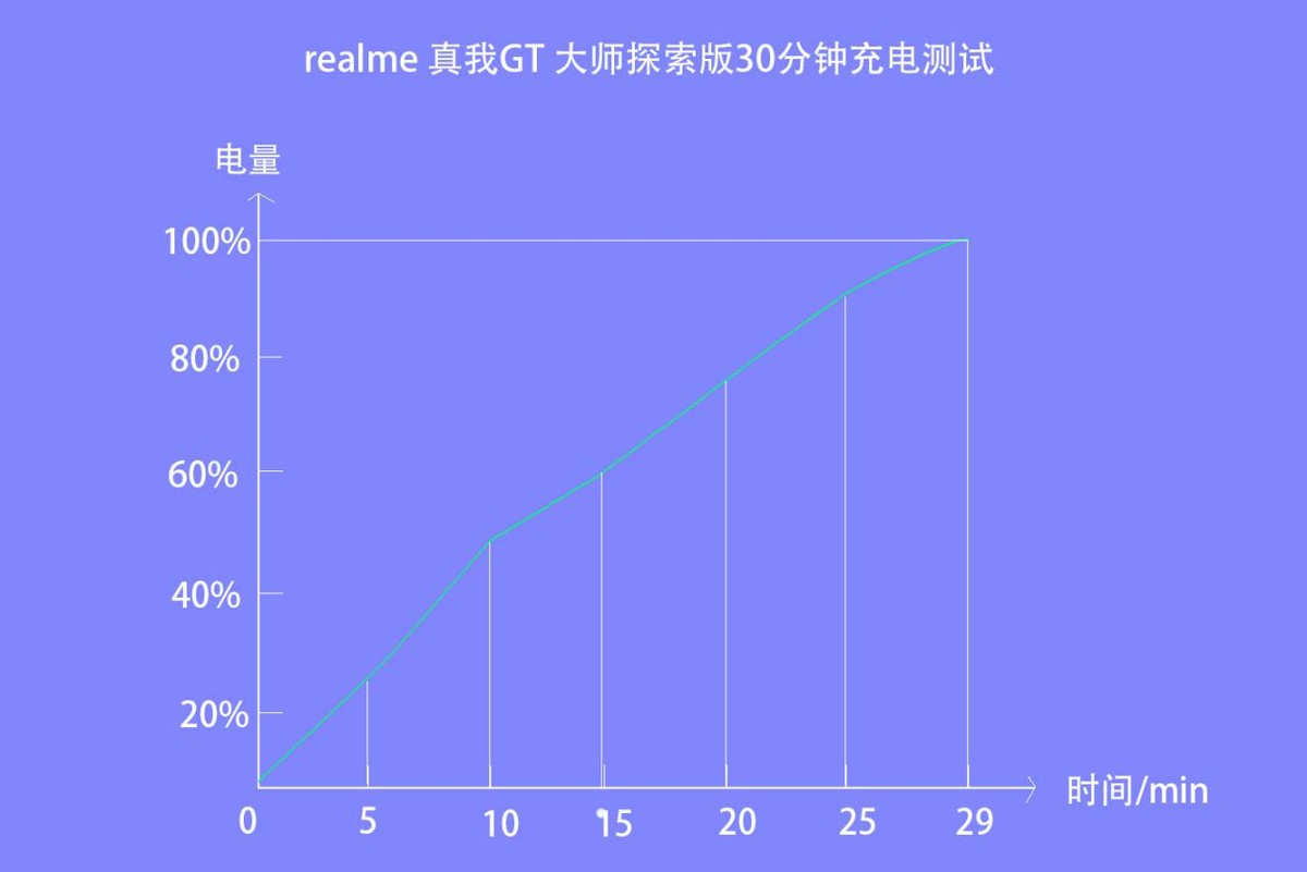 realme真我gt大师探索版手机1v4,realme真我gt2深度评测