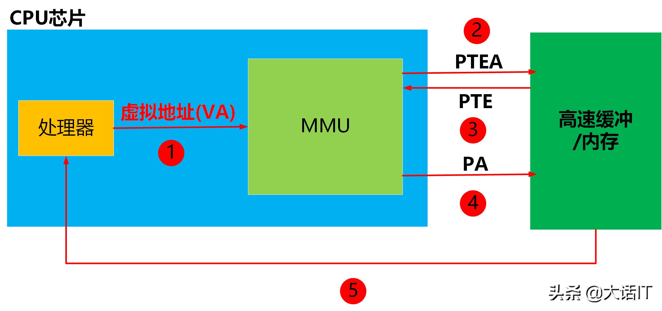 内存虚拟化内存地址转换,虚拟内存地址空间的作用